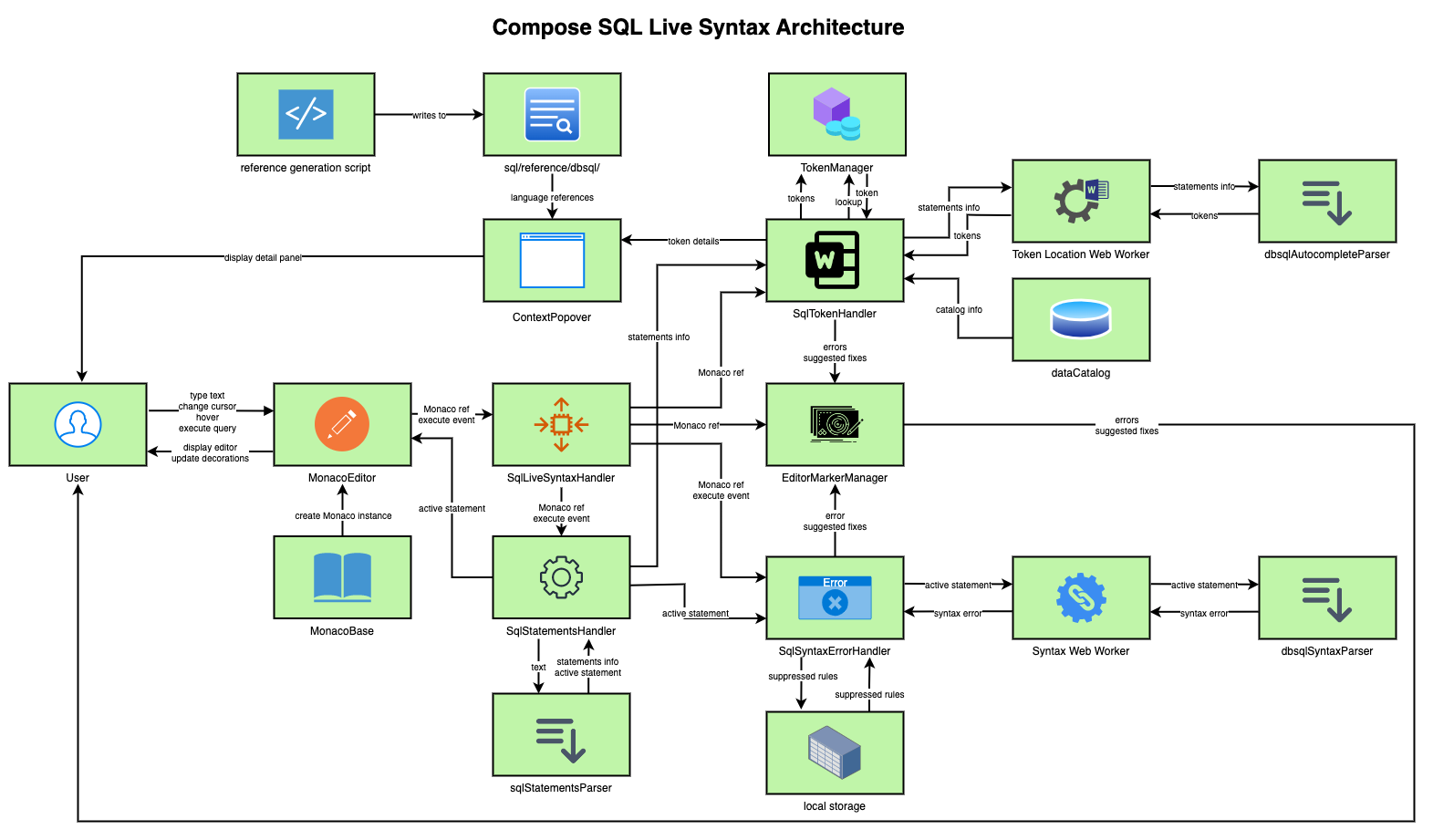 “Live Syntax Architecture”